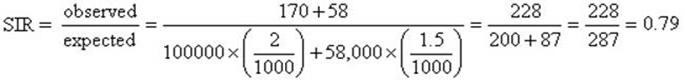 Description: SIR = (observed/expected) = ((170+58)/(100000 x (2/1000) + 58,000 x (1.5/1000))) = (228 / (200+87)) = (228 / 287) = 0.79